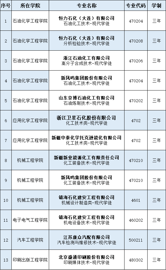 2021年兰州石化职业技术学院综合评价招生专业有哪些