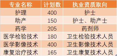 2021年昆明卫生职业学院单招专业有哪些？