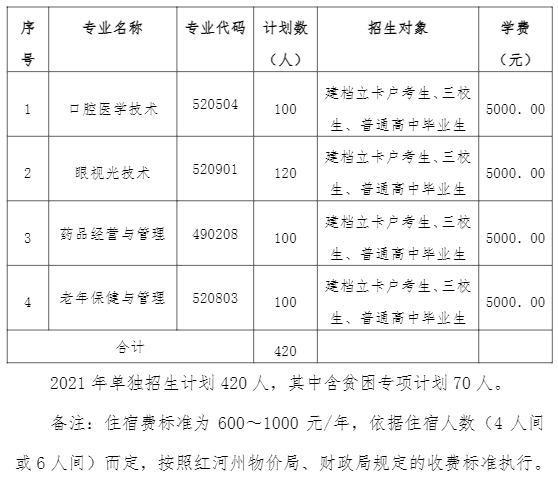 2021年红河卫生职业学院单招专业有哪些？