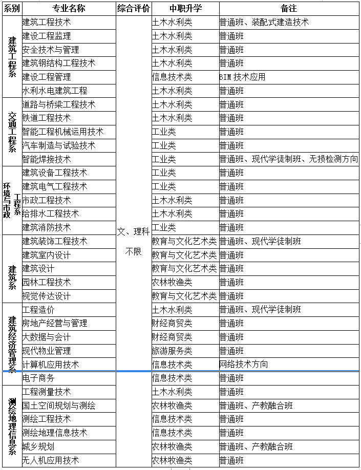 2021年甘肃建筑职业技术学院综合评价招生专业有哪些