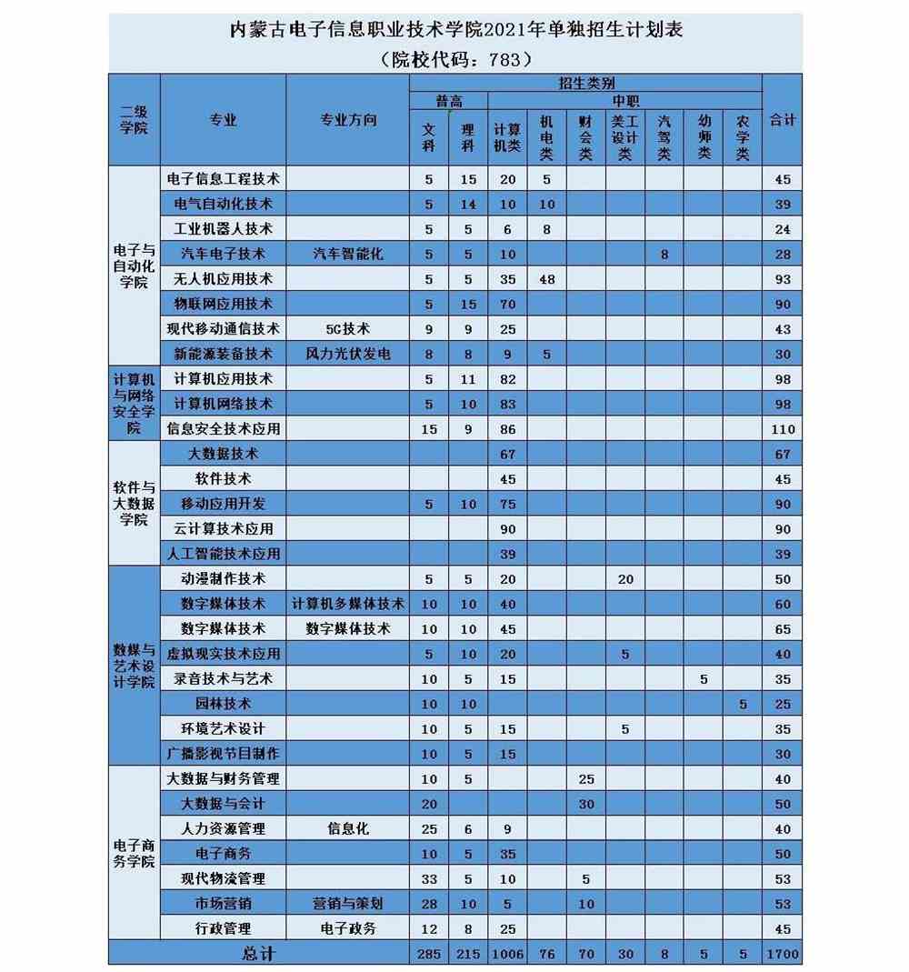 2021年内蒙古电子信息职业技术学院单招专业有哪些？