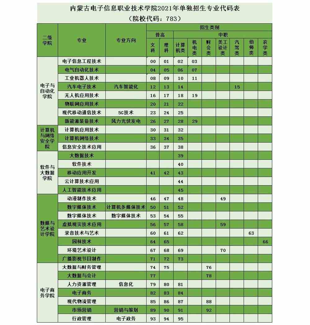 2021年内蒙古电子信息职业技术学院单招专业有哪些？