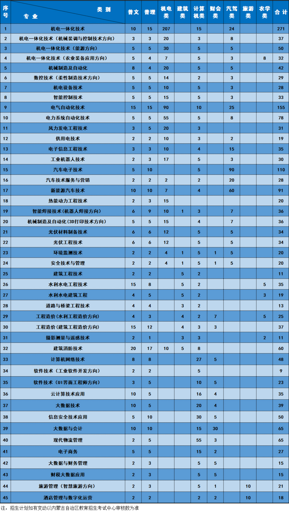 2021年内蒙古机电职业技术学院单招专业有哪些？