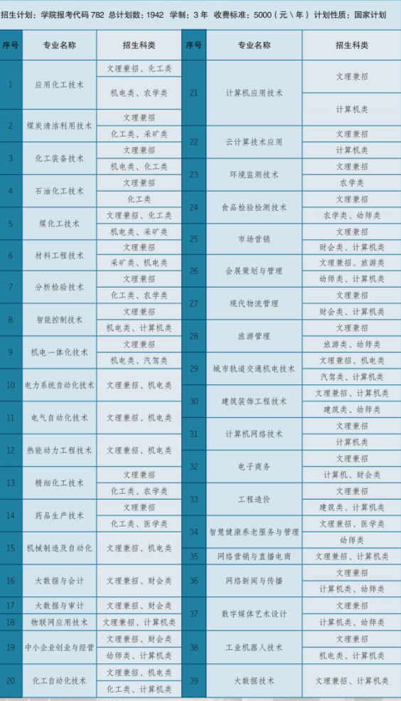 2021年内蒙古化工职业学院单招专业有哪些？