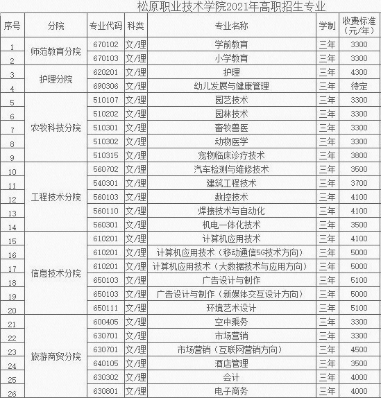 2021年松原职业技术学院单招专业有哪些？