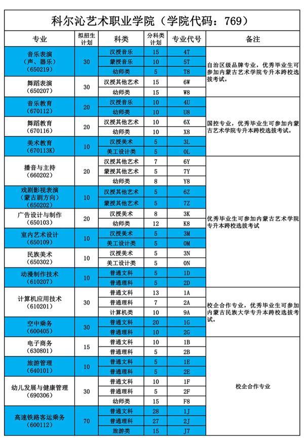 2021年科尔沁艺术职业学院单招专业有哪些？