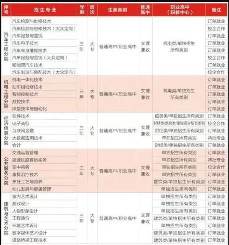 2021年吉林城市职业技术学院单招专业有哪些？
