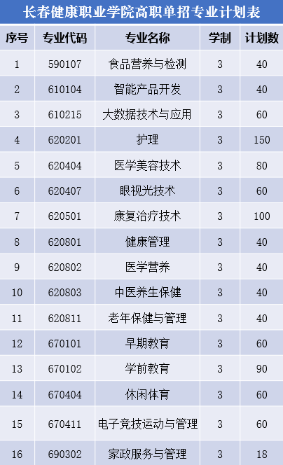 2021年长春健康职业学院单招专业有哪些？