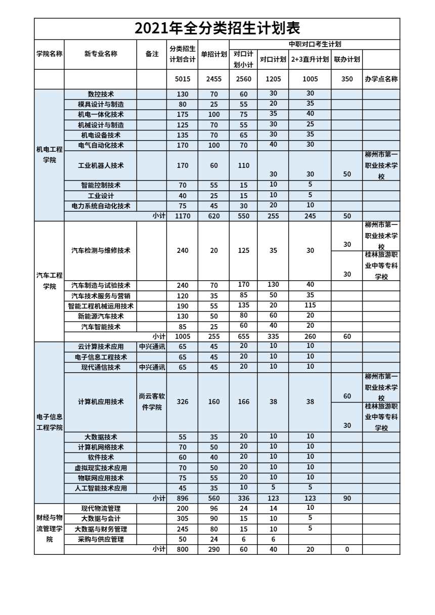 2021柳州职业技术学院单招和对口招生专业有哪些？