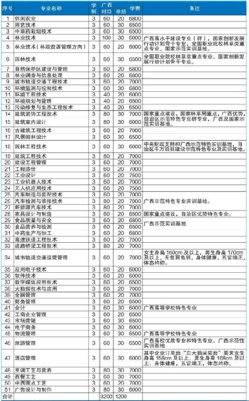 2021广西生态工程职业技术学院单招和对口招生专业有哪些？