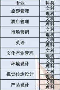 黑龙江工程学院昆仑旅游学院有哪些专业-什么专业比较好