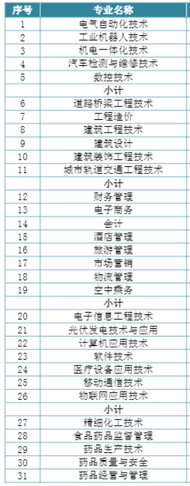 泰州职业技术学院有哪些专业-什么专业比较好