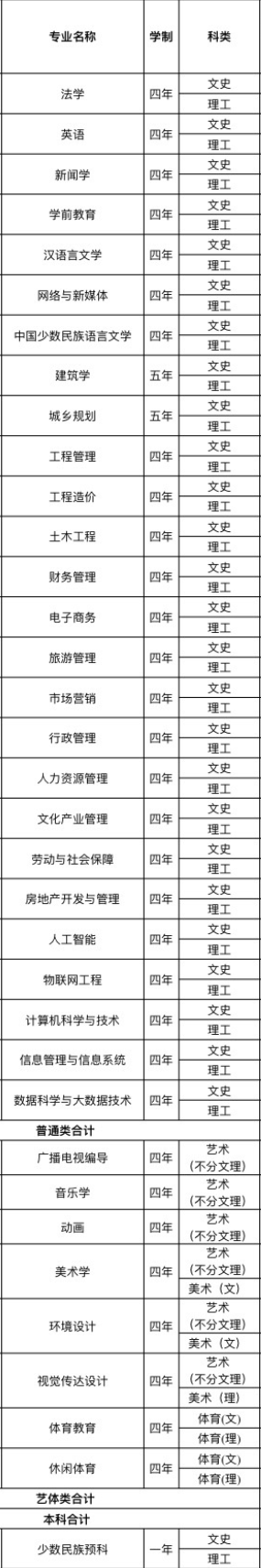 贵州民族大学人文科技学院有哪些专业-什么专业比较好