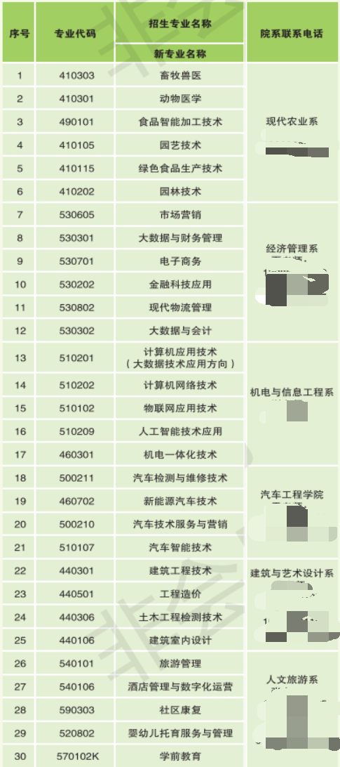 遵义职业技术学院有哪些专业和院系-什么专业比较好