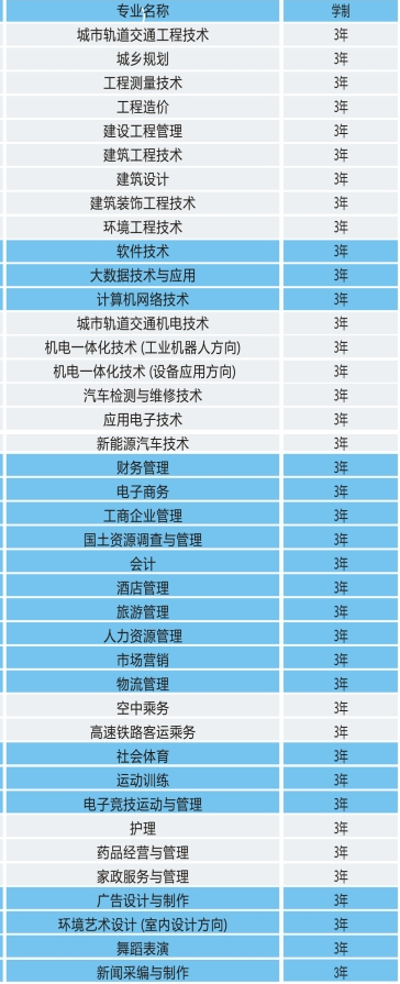 贵州城市职业学院有哪些专业-什么专业比较好