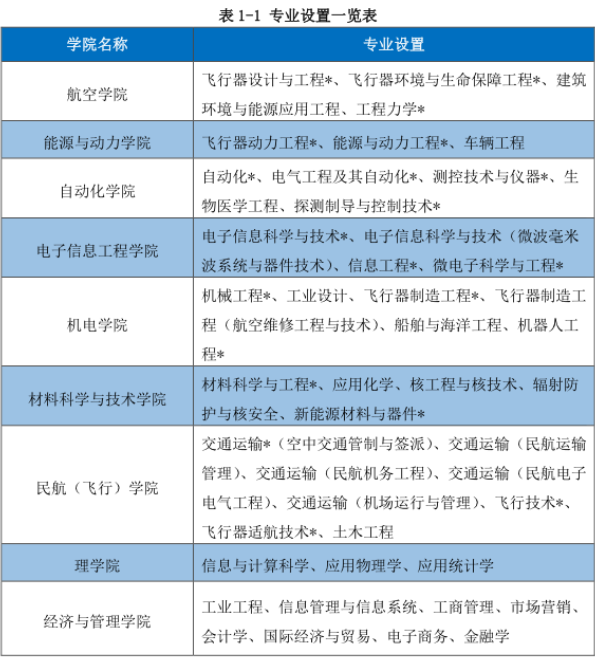 南京航空航天大学有哪些专业和院系-什么专业比较好