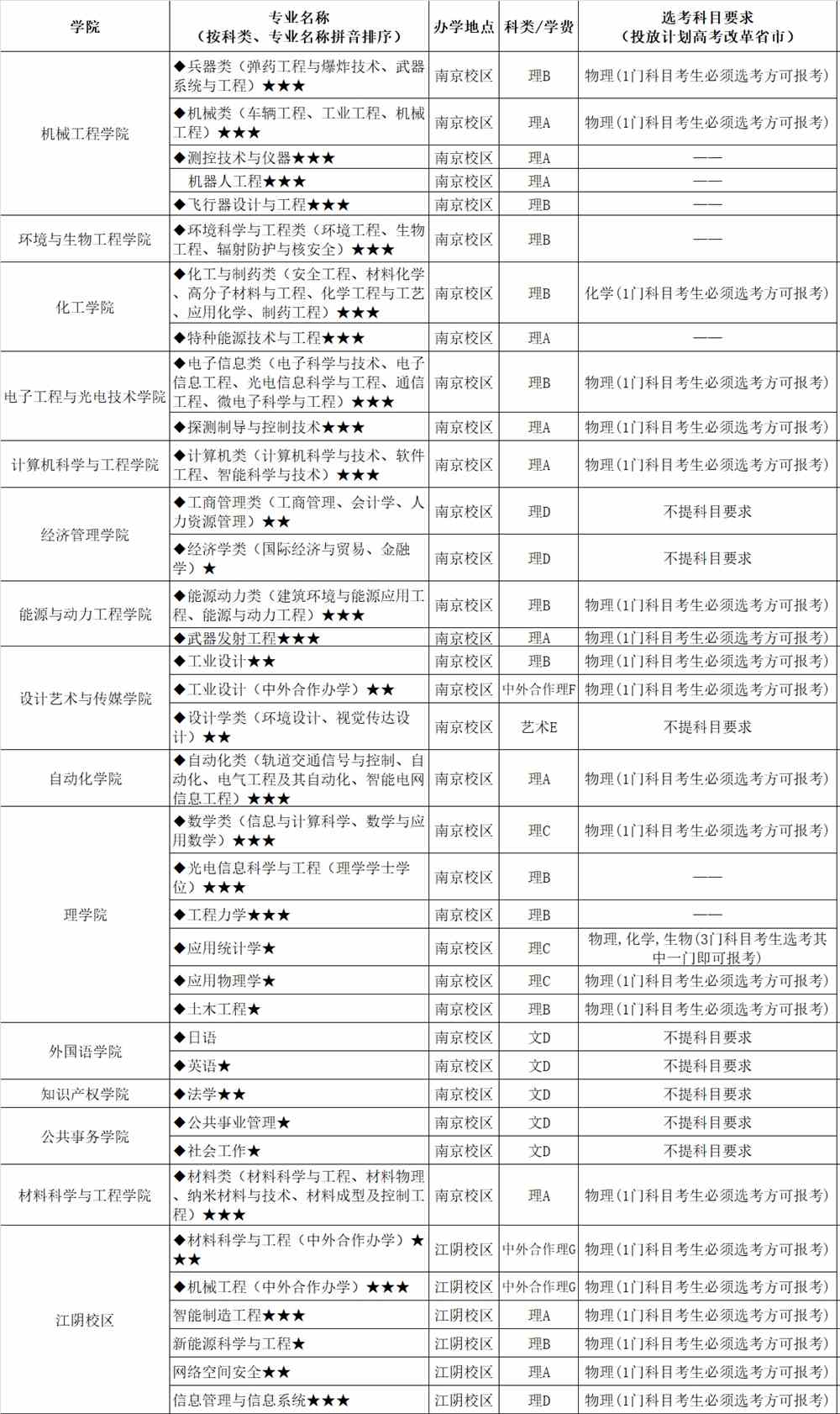 南京理工大学有哪些专业和院系-什么专业比较好