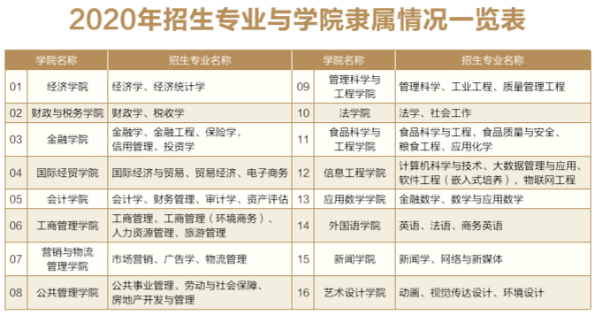 南京财经大学有哪些专业和院系-什么专业比较好