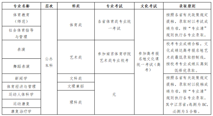 南京体育学院有哪些专业-什么专业比较好