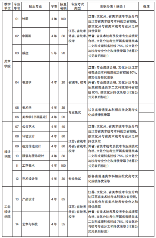 南京艺术学院有哪些专业和院系-什么专业比较好