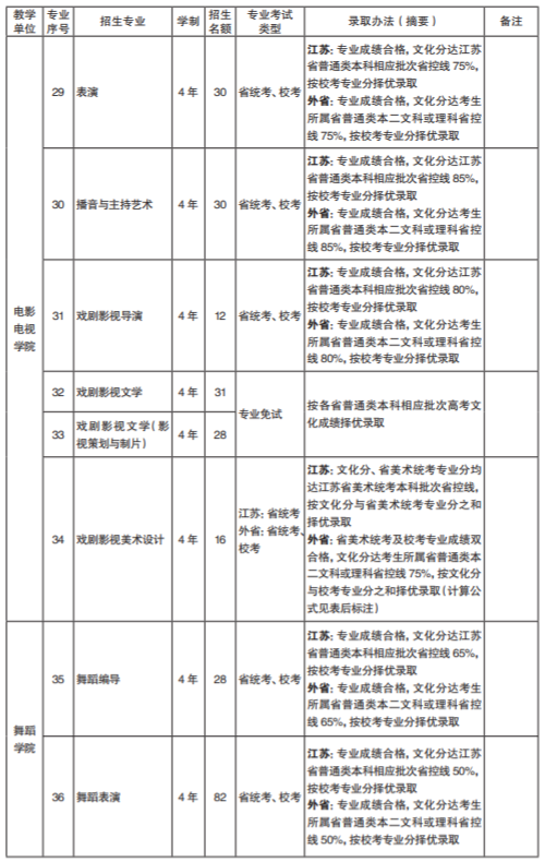 南京艺术学院有哪些专业和院系-什么专业比较好