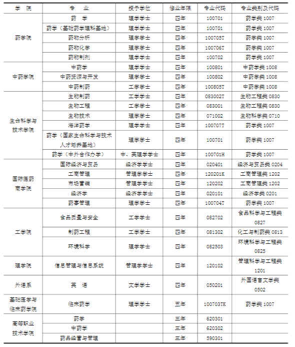 中国药科大学有哪些专业和院系-什么专业比较好
