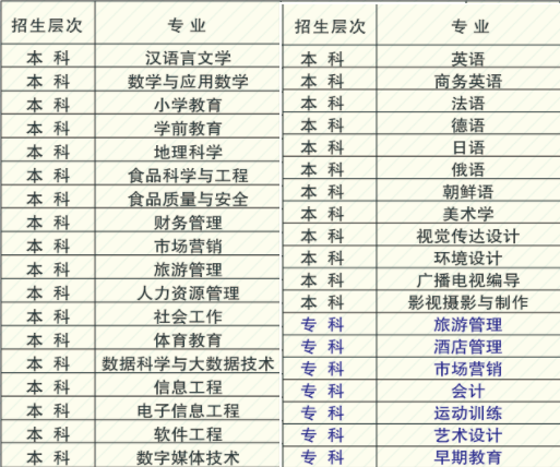 吉林师范大学博达学院有哪些专业-什么专业比较好