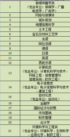 南京大学金陵学院有哪些专业-什么专业比较好