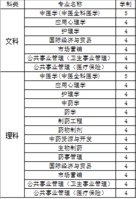 南京中医药大学翰林学院有哪些专业-什么专业比较好