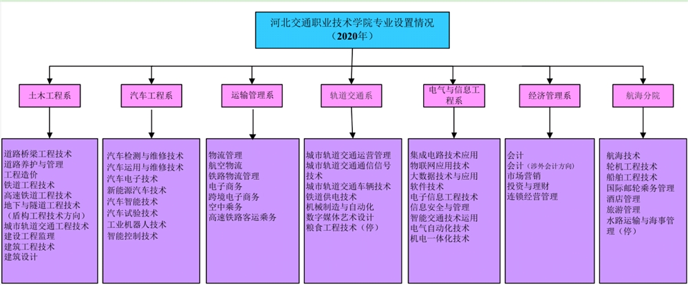 河北交通职业技术学院有哪些专业和院系-什么专业比较好