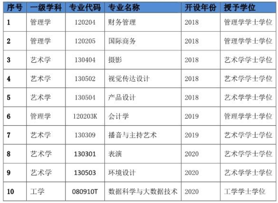 上海立达学院有哪些专业和院系-什么专业比较好