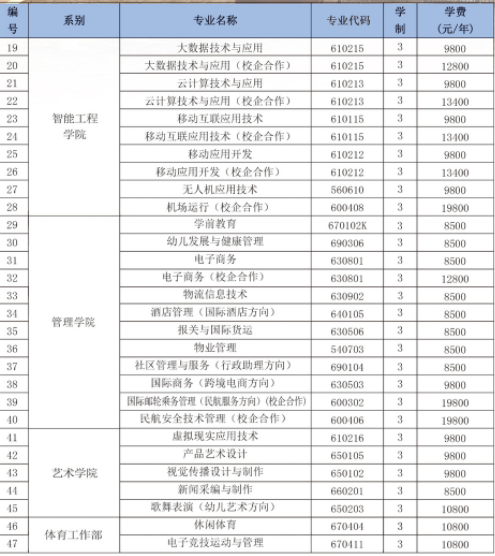 曹妃甸职业技术学院有哪些院系专业