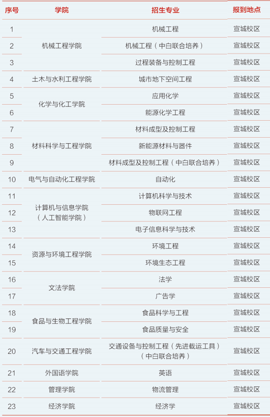 合肥工业大学有哪些专业和院系-什么专业比较好
