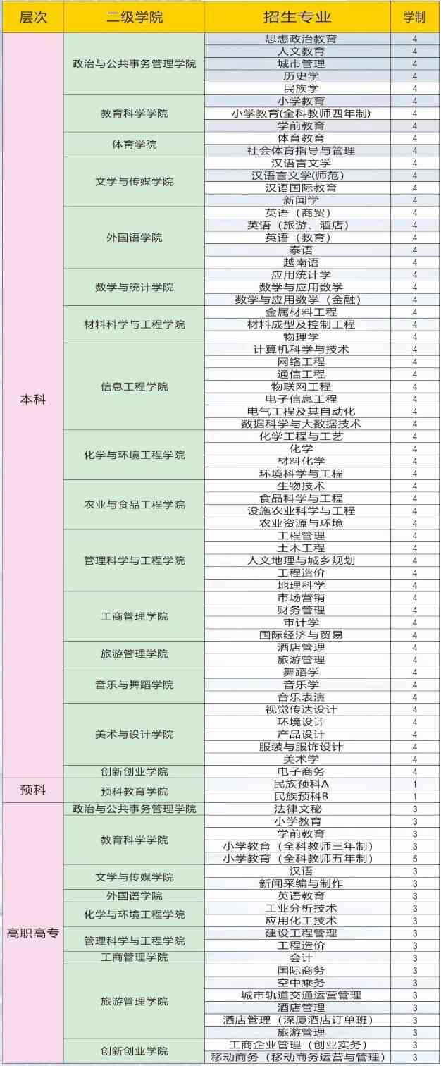 百色学院有哪些专业和院系-什么专业比较好