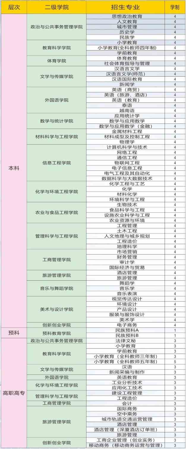 百色学院有哪些专业和院系-什么专业比较好