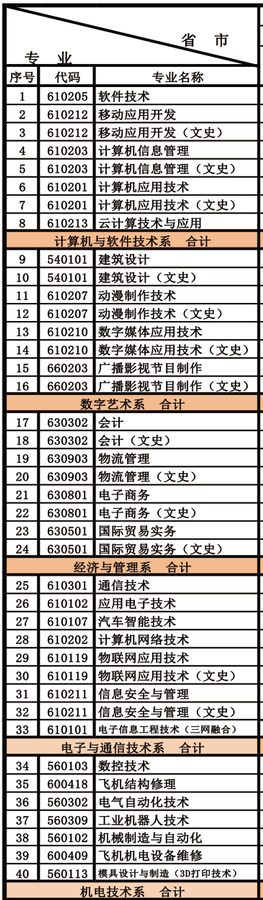 天津电子信息职业技术学院有哪些专业和院系-什么专业比较好