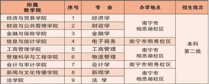广西财经学院有哪些专业和院系-什么专业比较好