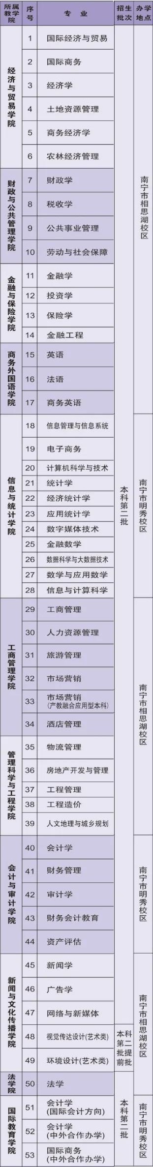 广西财经学院有哪些专业和院系-什么专业比较好