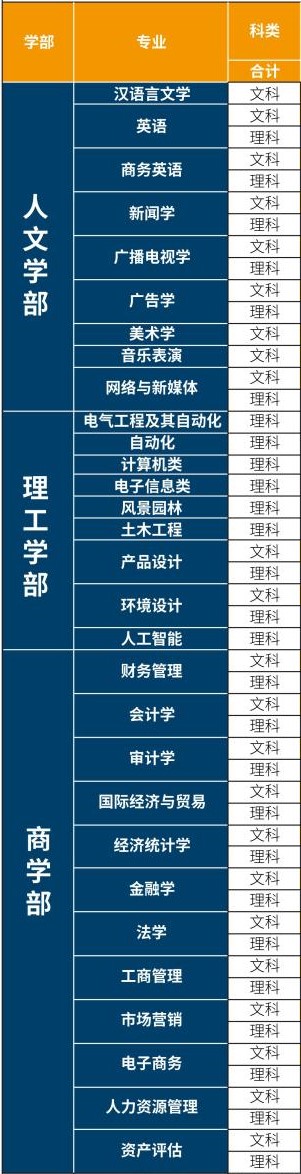 广西大学行健文理学院有哪些专业和院系-什么专业比较好