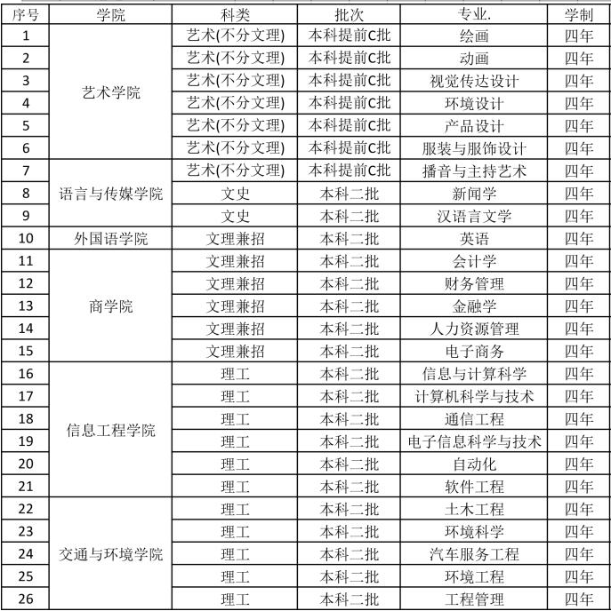 内蒙古大学创业学院有哪些专业和院系-什么专业比较好