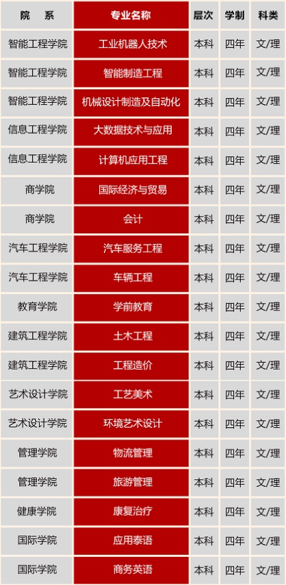 广西城市职业大学有哪些专业和院系-什么专业比较好