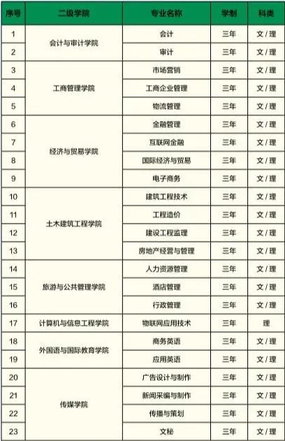 广西职业师范学院有哪些专业和院系-什么专业比较好