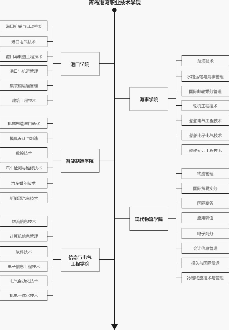 青岛港湾职业技术学院有哪些专业和院系-什么专业比较好