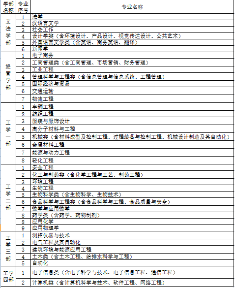 河北科技大学理工学院有哪些专业和院系