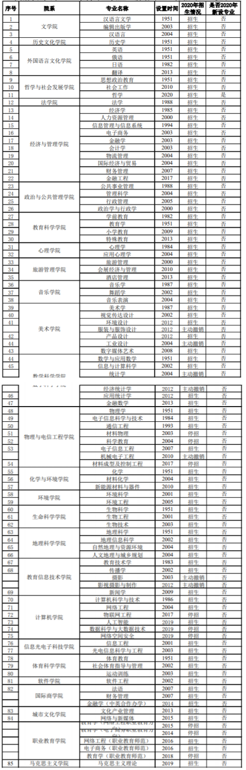 华南师范大学有哪些专业和院系-什么专业比较好