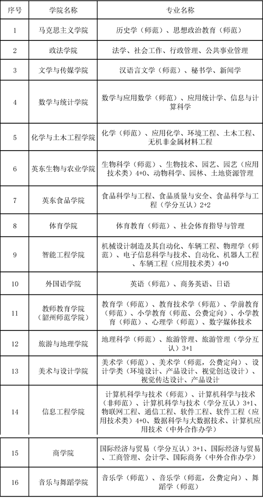 韶关学院有哪些专业和院系-什么专业比较好