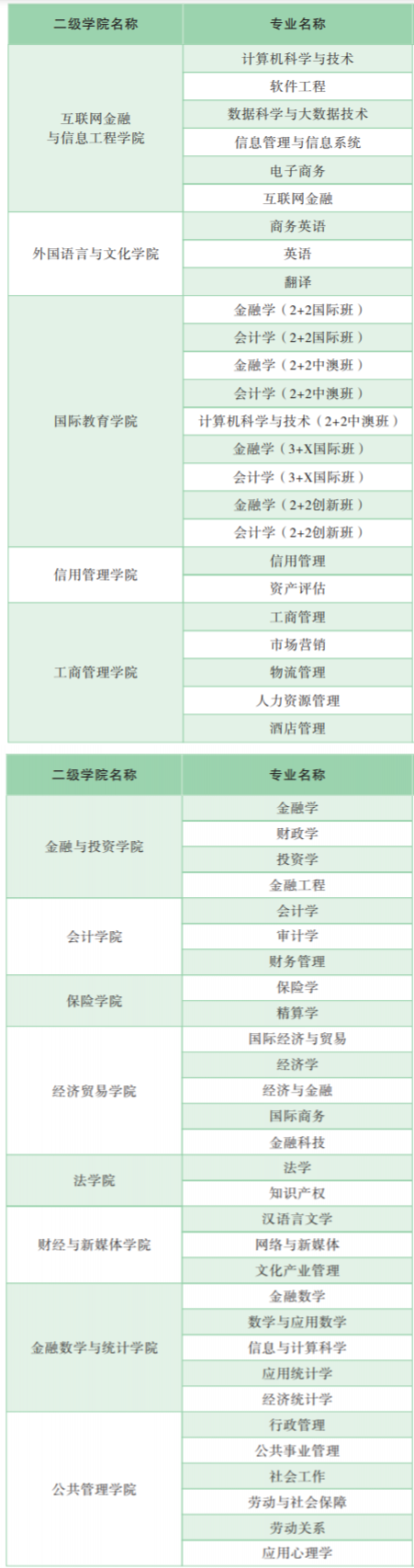 广东金融学院有哪些专业和院系-什么专业比较好