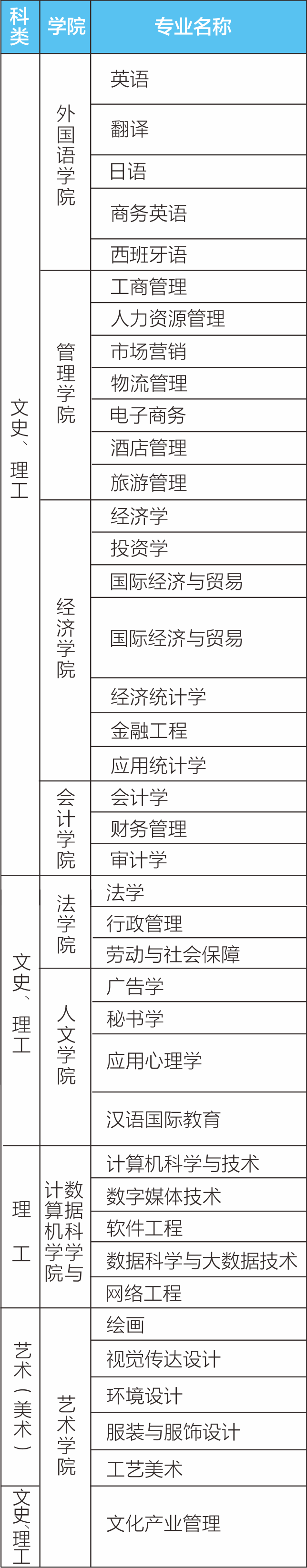 广东培正学院有哪些专业和院系-什么专业比较好