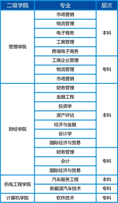 广东科技学院有哪些专业和院系-什么专业比较好