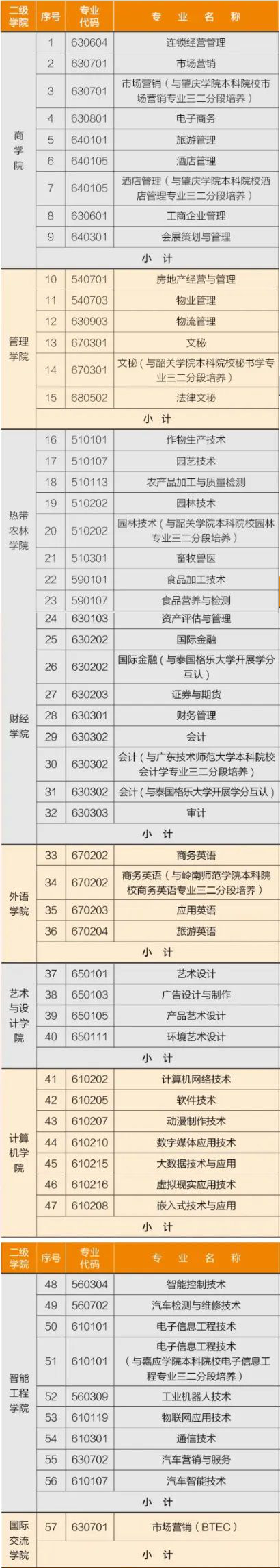 广东农工商职业技术学院有哪些专业和院系-什么专业比较好